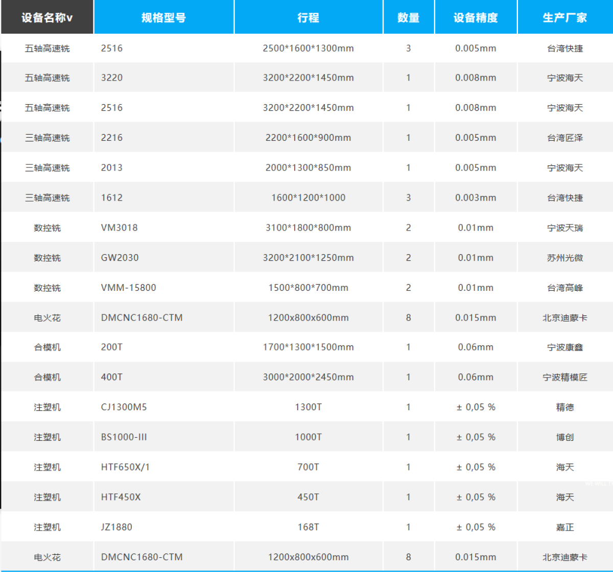 设备列表