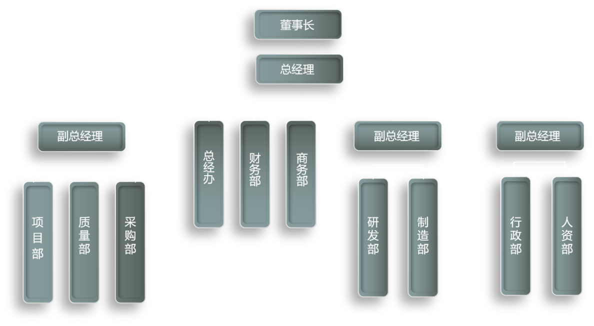 组织架构