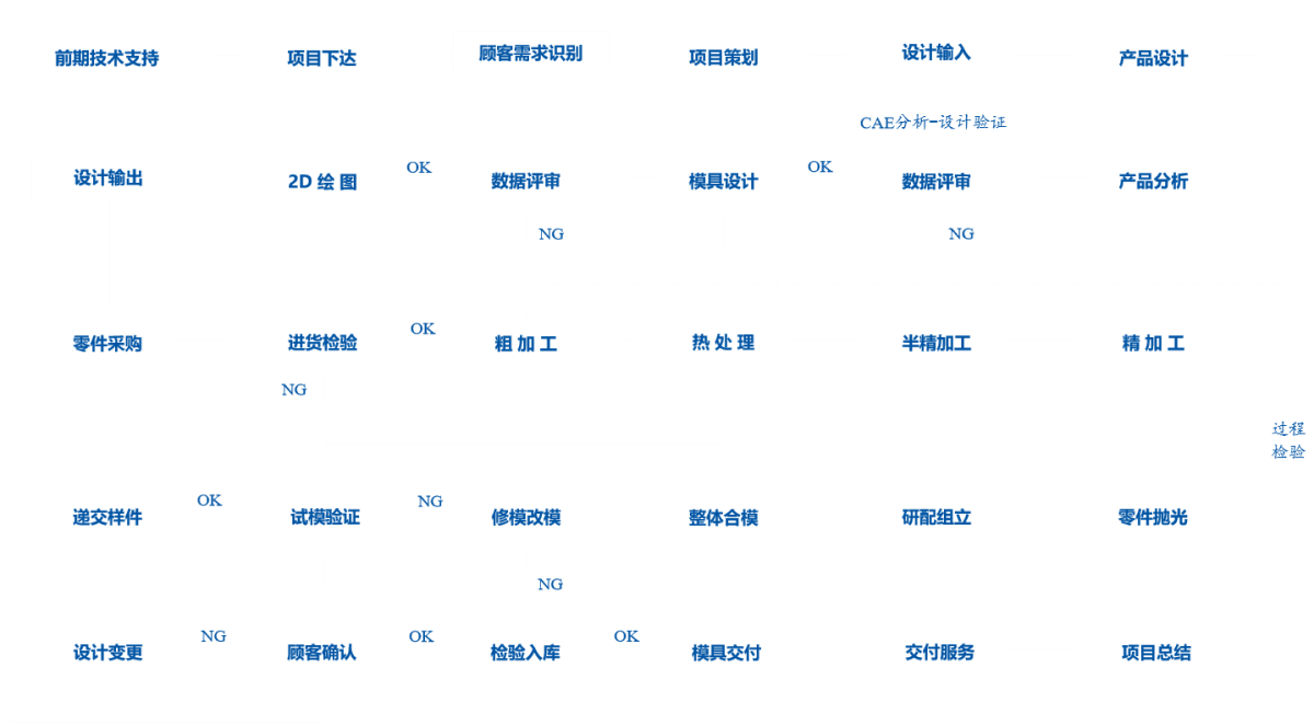 项目管控